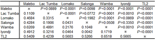 Genetic distance among populations